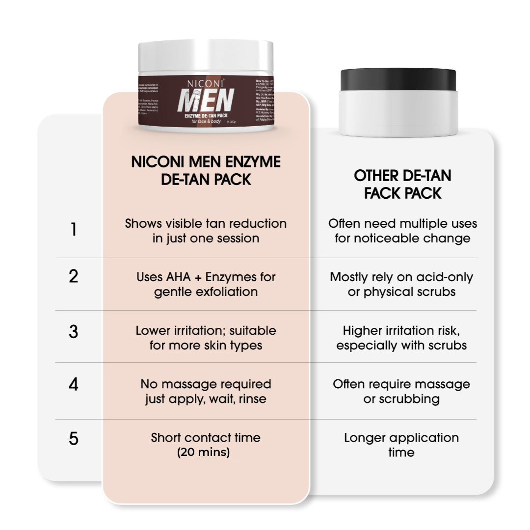 π₯ Buy 1 Get 1 FREE β Niconi Men Enzyme De-Tan Pack (300g Each)